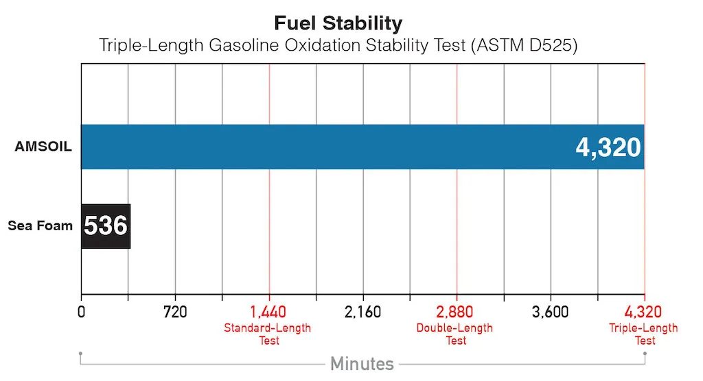 AMSOIL Gasoline Stabilizer ClaimZ