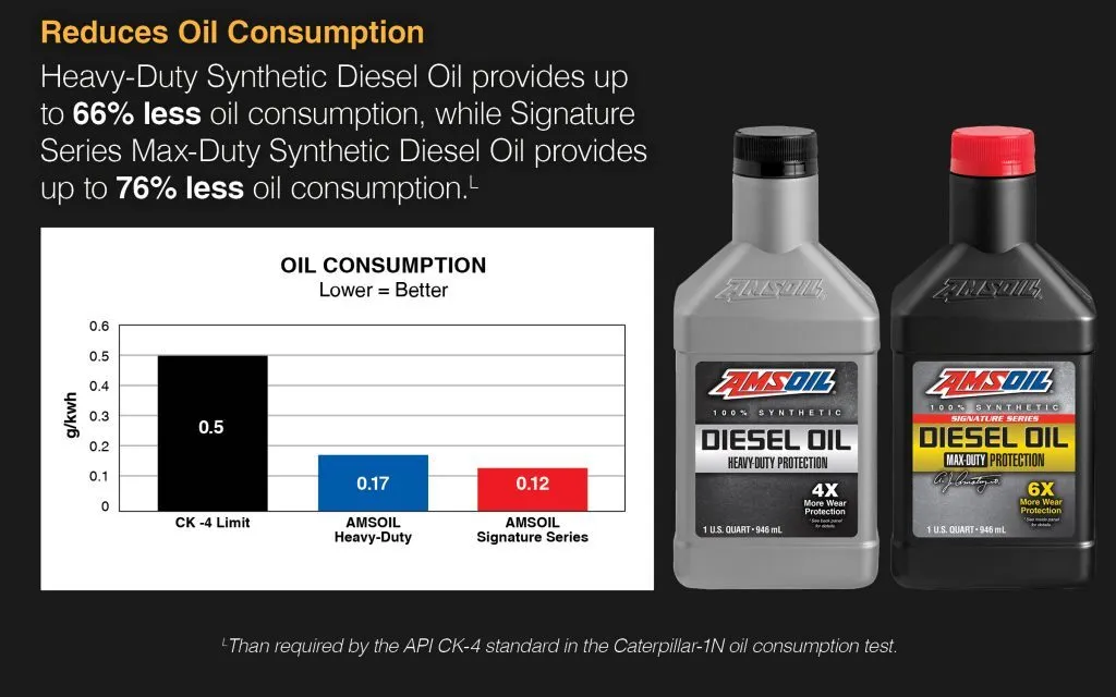AMSOIL Heavy-Duty Synthetic Diesel Oil provides less oil consumption