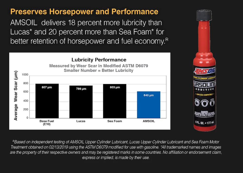 AMSOIL Upper Cylinder Lubricant reduces cylinder wear and corrosion - AMSOIL Upper Cylinder Lubricant delivers 18% more lubricity than Lucas and 20% more than Sea Foam for better retention of horsepower and fuel economy.