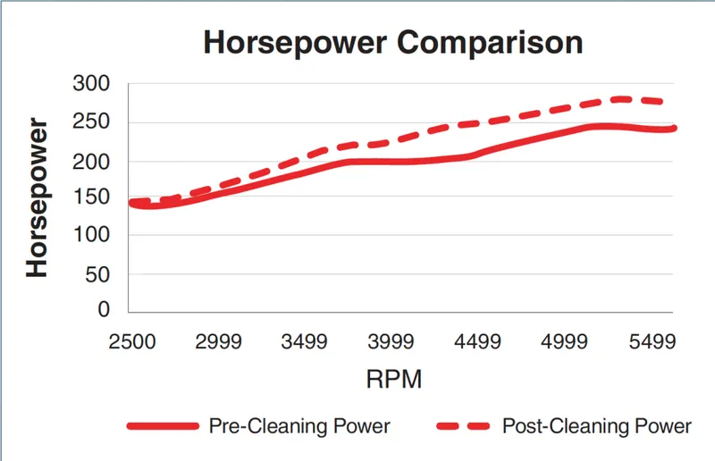 AMSOIL Gasoline Fuel Additives Work - The Data Proves It